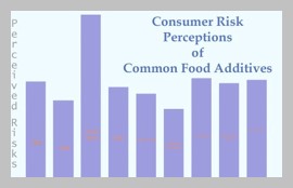 consumer risk perceptions about additives graph
