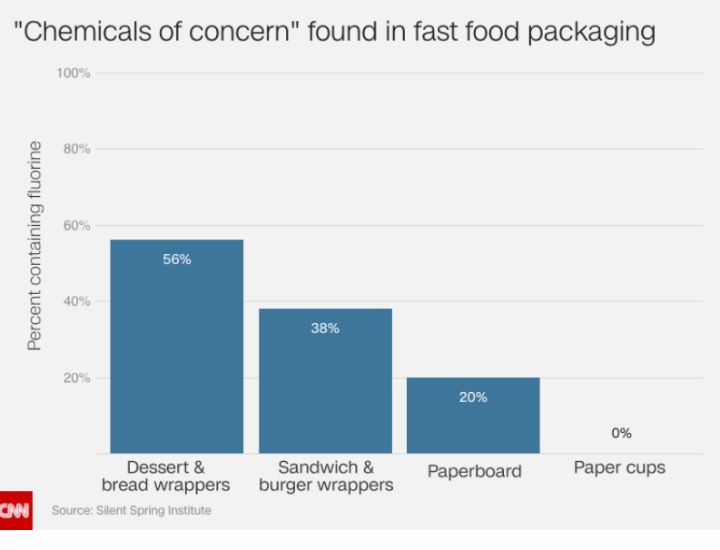 chemicals-of-concern-in-fast-food-packaging-chart