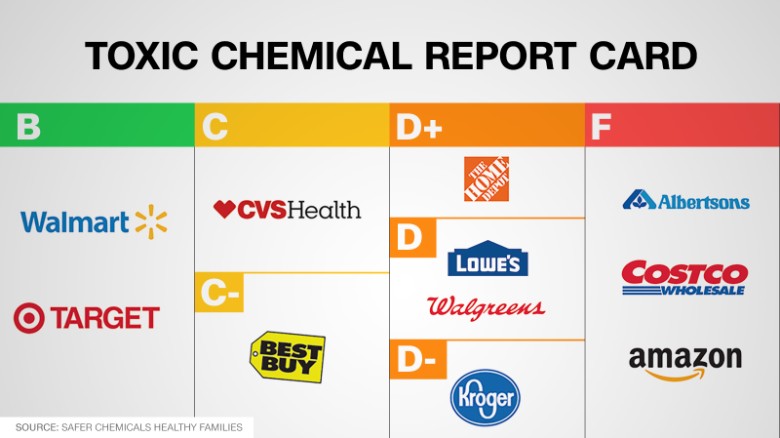 chemical removal report card for big retailers
