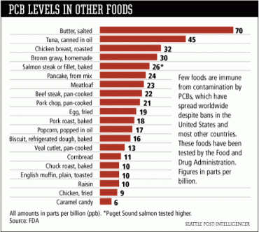 food chemicals-PCBs IN FOOD
