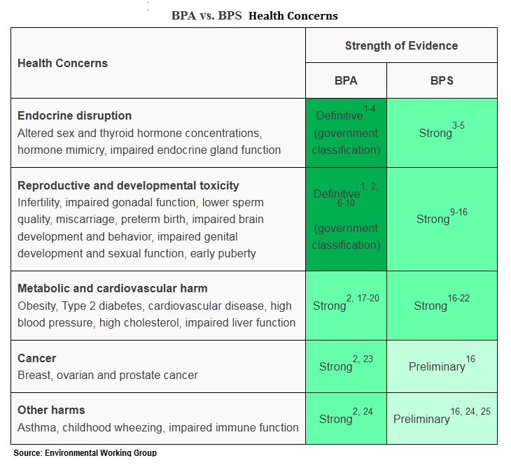 BPA v BPS-Health Problems Chart