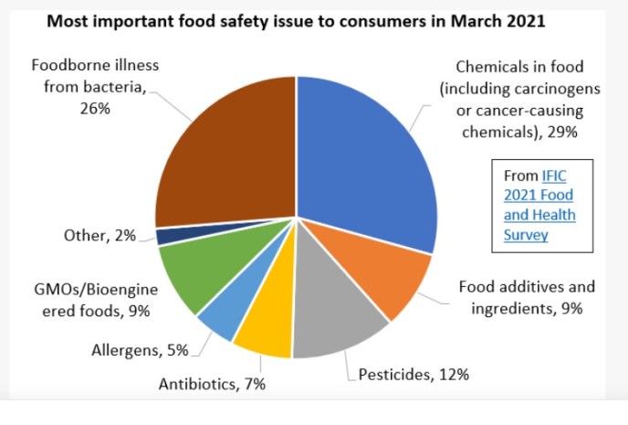 Consumer Food Concerns chart-2021