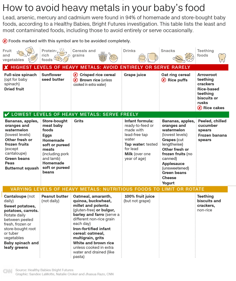 chart-avoid heavy metals baby food